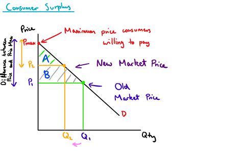 Consumer & Producer Surplus — Mr Banks Economics Hub | Resources, Tutoring & Exam Prep