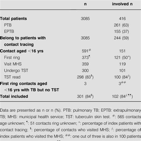 Induration size (050–1 mm, 252–3 mm, etc.) of tuberculin skin tests in ...