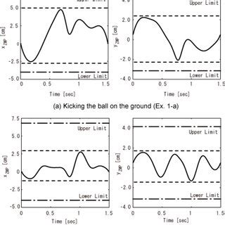 The moment when a humanoid robot kicks a ball. ( P : position, R ...