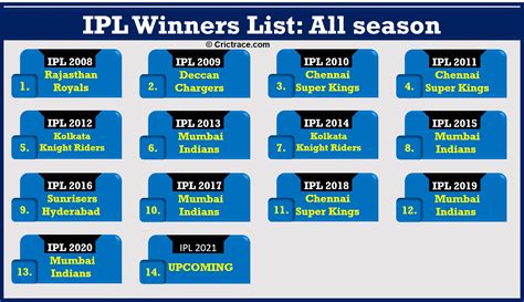 IPL Winners List all time ( IPL trophy winners list ): Top 7 teams that have won the IPL trophy ...