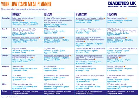 Using Low Carb Diets for Type 2 Diabetes in Practice • MyNutriWeb