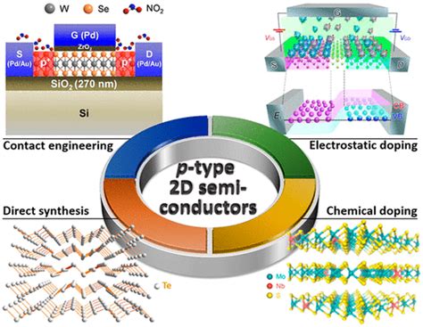 Quest for p-Type Two-Dimensional Semiconductors | ACS Nano