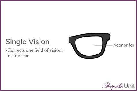 Prescription Glasses: Which Types Of Lenses Are The Best For Me? | Eye health facts ...