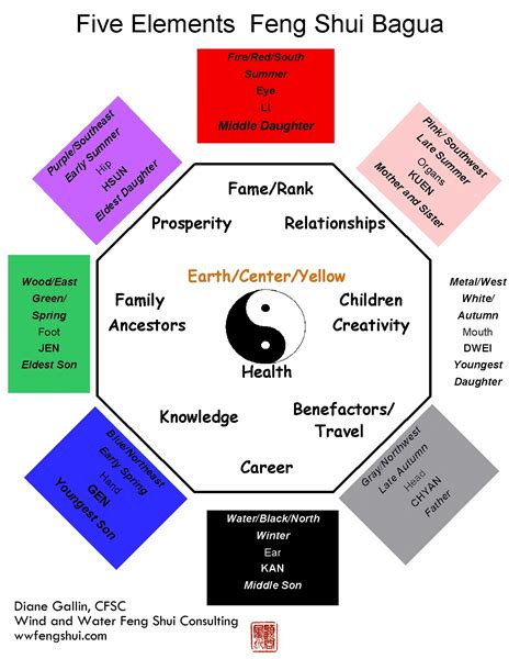 The Feng Shui Bagua - Wind and Water Feng Shui Consulting