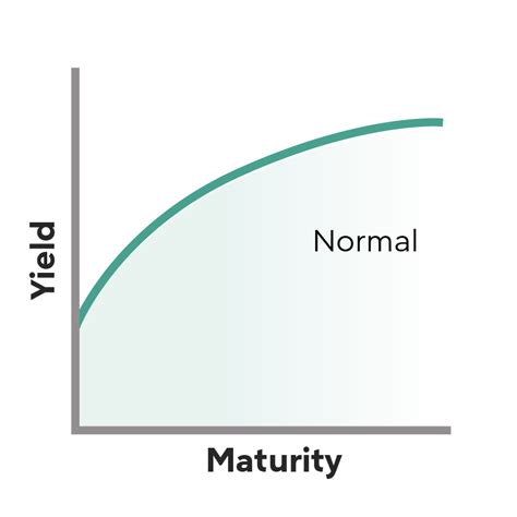 Yield Curve: What It Is And How It’s Used | RocketHQ