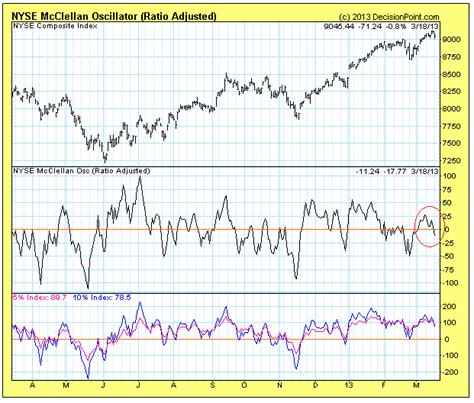 mcclellan oscillator chart - The mcclellan oscillator chart is telling ...