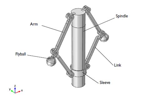 Simulating an Engine Governor, the Spring Loaded Centrifugal Governor ...