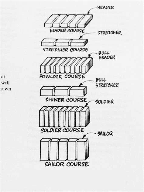 Flashcards - Masonry - voussoirs beauvais cathedral | StudyBlue | Brick detail, Brick facade ...