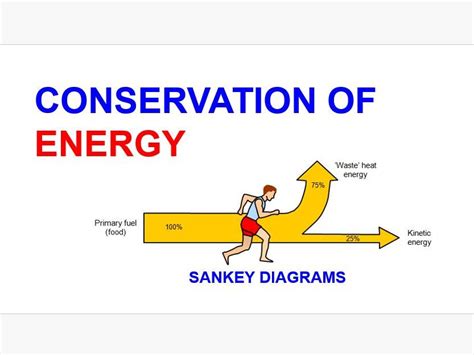 Conservation of energy | Teaching Resources