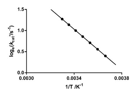 The effects of temperature on enzyme activity. (a) A typical, idealised... | Download Scientific ...