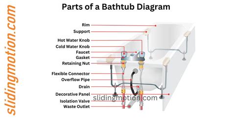 Ultimate Guide on Parts of a Bathtub: Names, Functions & Diagram