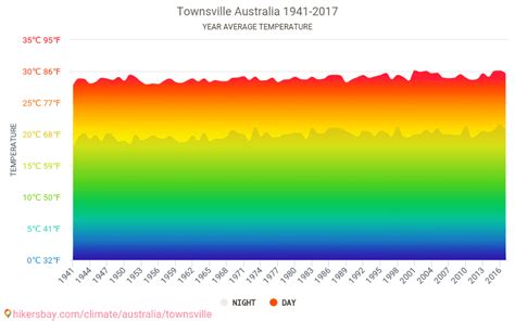 Data tables and charts monthly and yearly climate conditions in Townsville Australia.