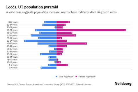 Leeds, UT Population by Age - 2023 Leeds, UT Age Demographics | Neilsberg