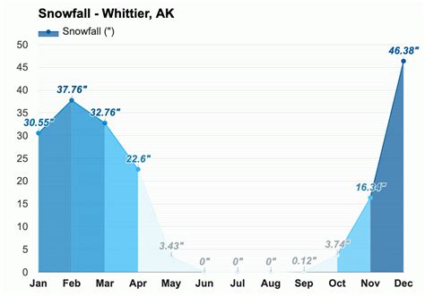 Yearly & Monthly weather - Whittier, AK