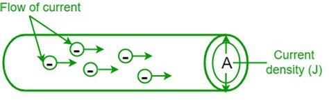 How to Calculate Current Density? - GeeksforGeeks