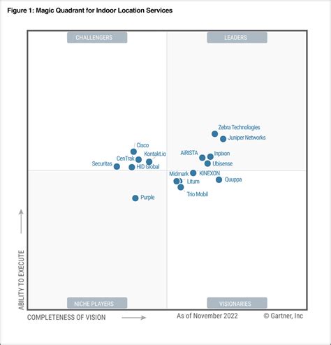 Gartner 2023 Magic Quadrant for Indoor Location - Leader | Inpixon