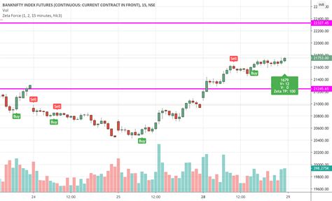 Banknifty Intraday Chart with Auto Buy Sell Signals! for NSE:BANKNIFTY1! by rajannewton ...