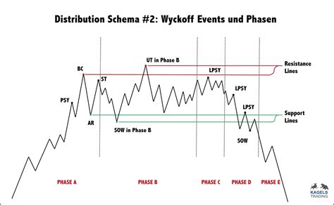 The Wyckoff Method: A Tutorial [ChartSchool], 45% OFF