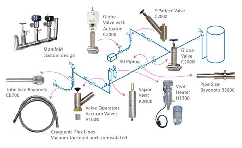 About Vacuum Jacketed Piping Systems and Accessories