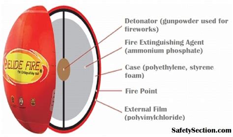 What Is Inside A Fire Extinguisher Ball?