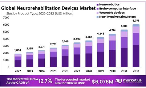 Neurorehabilitation Devices Market Size | CAGR of 12.7%