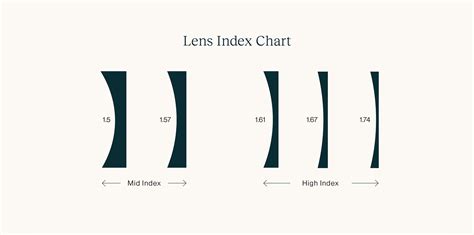 1.50 Standard vs. 1.57 Mid Index Explained | Felix Gray