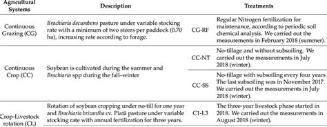 Four agricultural systems and eight treatments comprising different ...