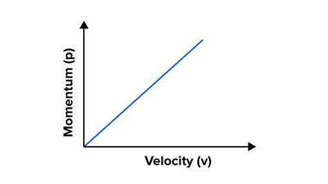 What is momentum? Write its SI unit. Interpret force in terms of momentum. Represent the ...