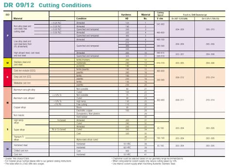 Iscar Indexable Drilling Speeds & Feeds