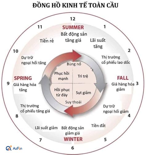 Đồng hồ kinh tế toàn cầu: Thước đo của nền kinh tế Việt Nam