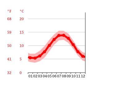 Dunfanaghy climate: Average Temperature by month, Dunfanaghy water temperature