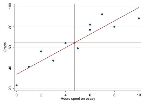 Calculating a Least Squares Regression Line: Equation, Example ...