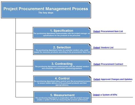 project procurement management process | Your Guide to Project Management Best Practices