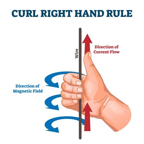 211 Right hand rule Vector Images | Depositphotos