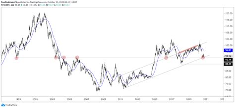 GBP/USD, EUR/USD, DXY: Charts & Technical Analysis