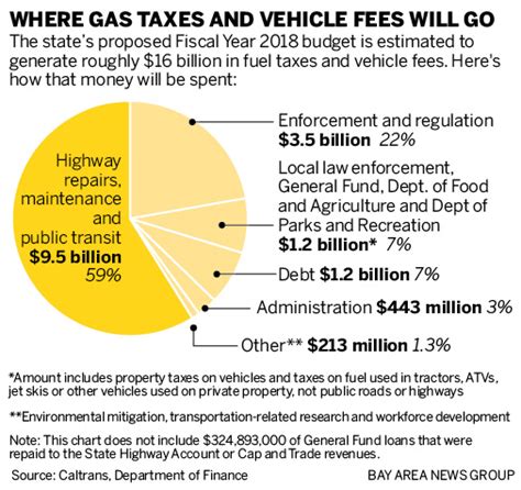 California: Where do your gas taxes and car fees actually go?