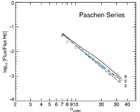 Balmer and Paschen hydrogen series decrements. Dots are values from ...