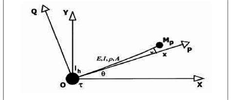 1: Description of manipulator system | Download Scientific Diagram