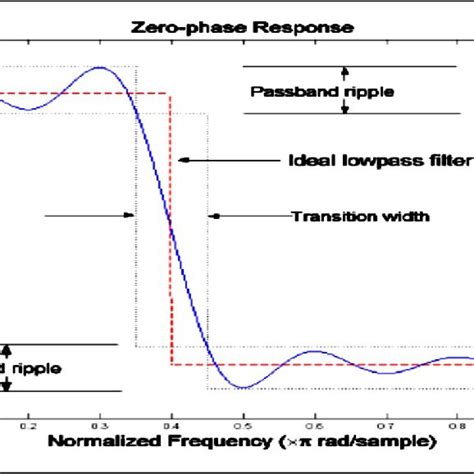 Frequency response of Lowpass FIR filter 4. Filter Design using FDATool... | Download Scientific ...