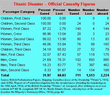 Titanic Disaster: Official Casualty Figures and Commentary