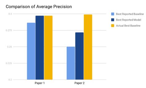 3 – Baselines – Machine Learning Blog | ML@CMU | Carnegie Mellon University