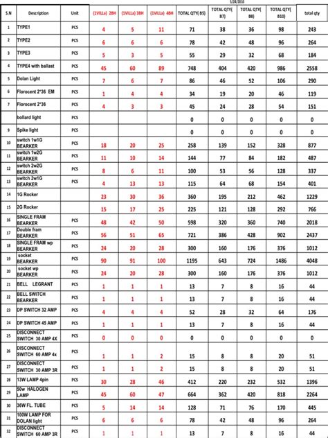 Electrical Material List | PDF | Electrical Components | Electrical Equipment