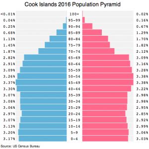 Cook Islands population (2021) – Country Digest