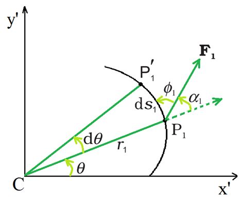 Dynamics of Rotational Motion - GeeksforGeeks