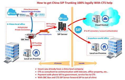 CTS China VOIP Consulting | SIP Trunk | SIP Trunking | SIP Provider | SIP Server | SIP Service