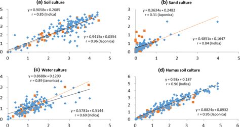 Correlation of mesocotyl length of 208 rice accessions between two ...