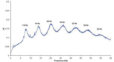 Schumann Schumann resonances and Ascension | Stages of sleep, Energy ...