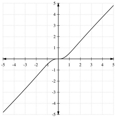 There is no horizontal asymptote in this function because the degree of the numerator is greater ...