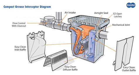 Compact Grease Interceptor 14 LB / 7 GPM for restaurant plumbing Grease Traps