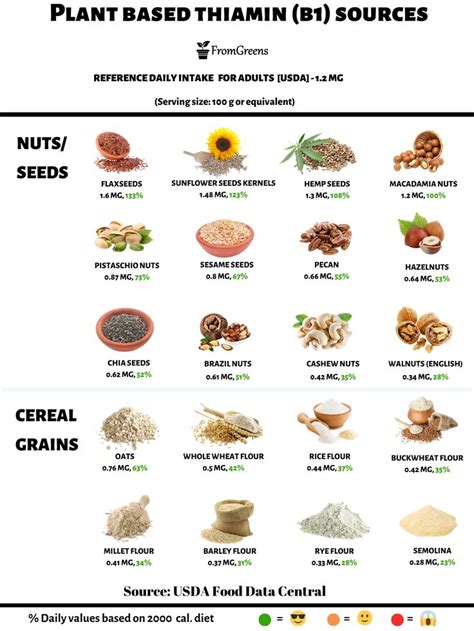 Vitamin B3 Foods, Sources Of Vitamin B3, Sources Of Zinc, Niacin ...